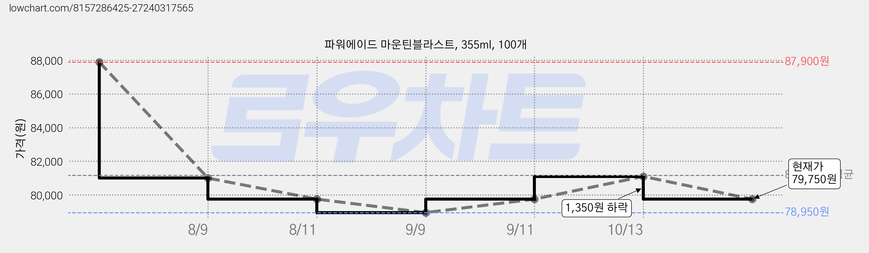 파워에이드 마운틴블라스트, 355ml, 100개 가격 변동 차트, 현재가 79,750원, 관측 최저가 78,950원