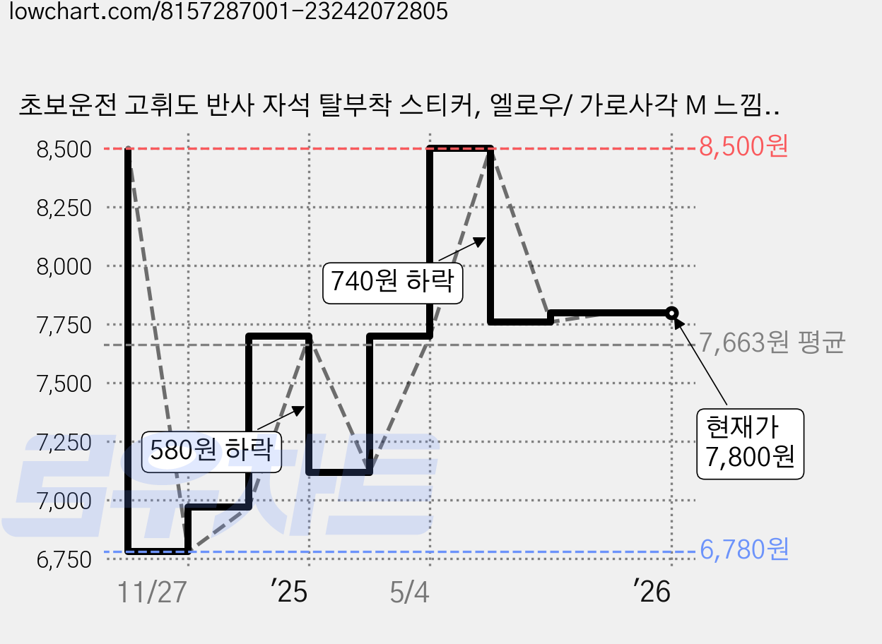 초보운전 고휘도 반사 자석 탈부착 스티커, 엘로우/ 가로사각 M 느낌표, 1개 가격 변동 차트, 현재가 7,800원, 관측 최저가 6,780원