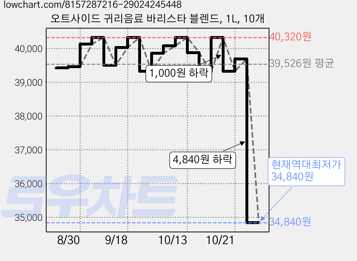 오트사이드 귀리음료 바리스타 블렌드, 1L, 10개 가격 변동 차트, 현재가 34,840원, 역대최저가