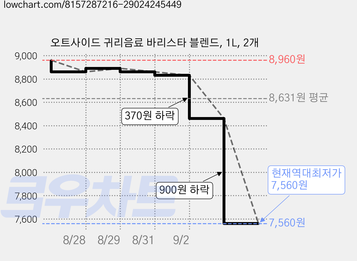 오트사이드 귀리음료 바리스타 블렌드, 1L, 2개 가격 변동 차트, 현재가 7,560원, 역대최저가