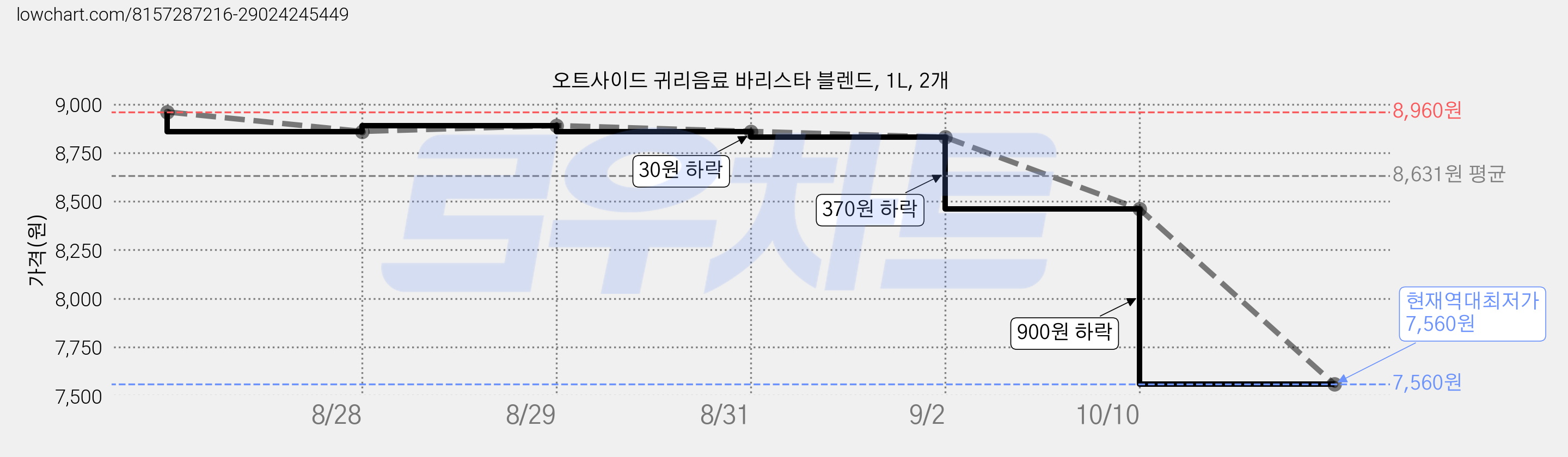 오트사이드 귀리음료 바리스타 블렌드, 1L, 2개 가격 변동 차트, 현재가 7,560원, 역대최저가