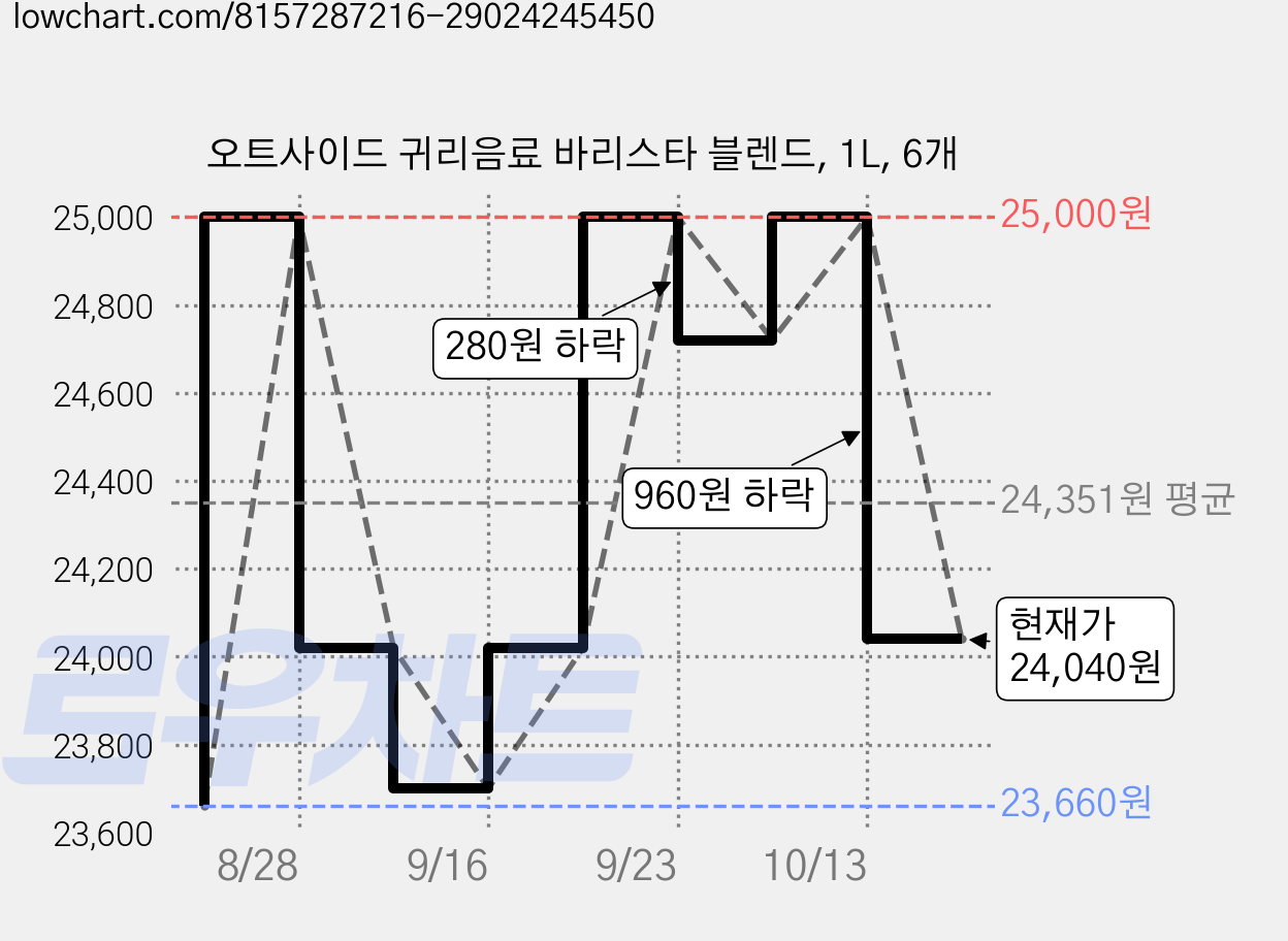 오트사이드 귀리음료 바리스타 블렌드, 1L, 6개 가격 변동 차트, 현재가 24,040원, 관측 최저가 23,660원