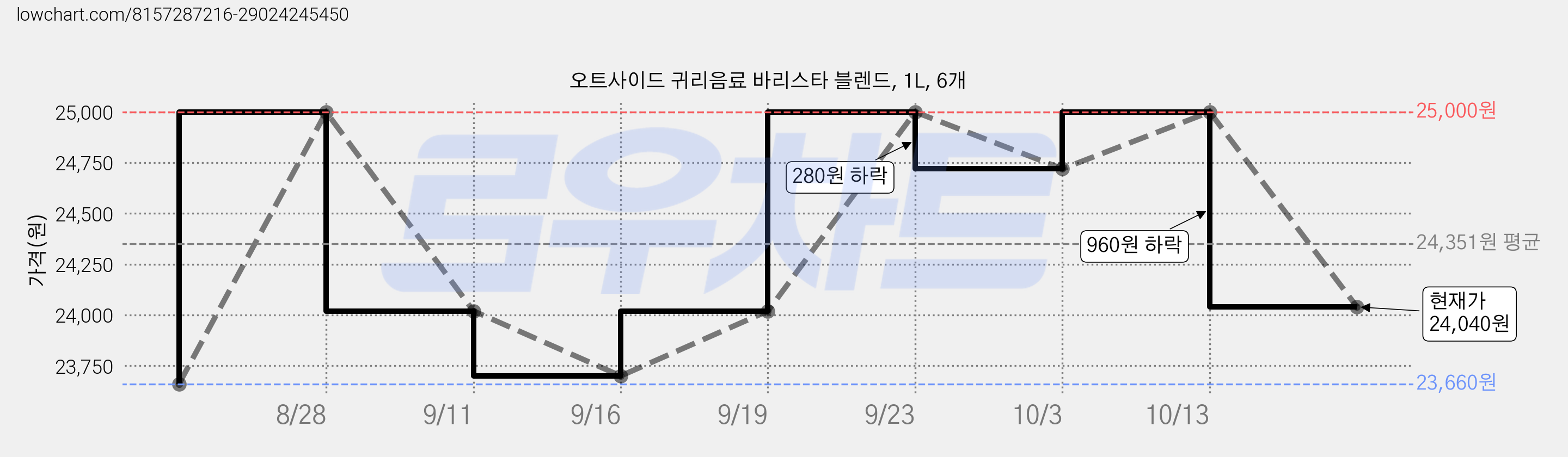 오트사이드 귀리음료 바리스타 블렌드, 1L, 6개 가격 변동 차트, 현재가 24,040원, 관측 최저가 23,660원