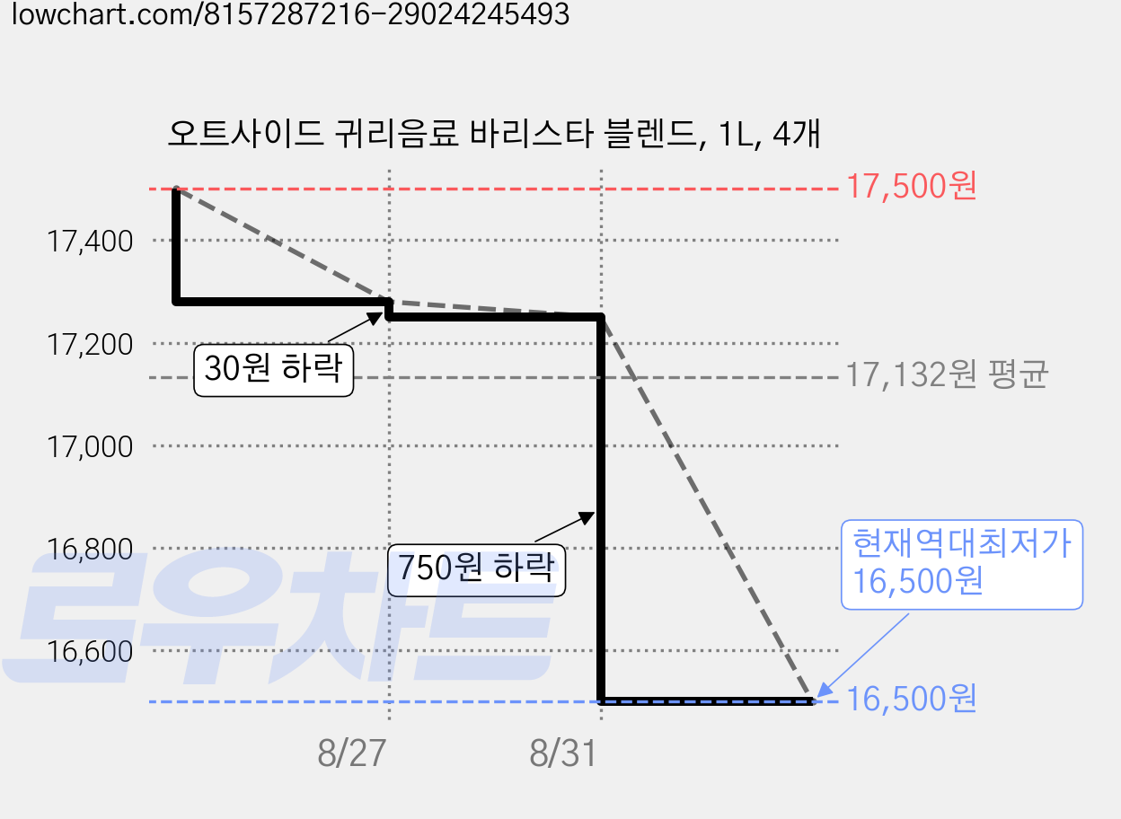 오트사이드 귀리음료 바리스타 블렌드, 1L, 4개 가격 변동 차트, 현재가 16,500원, 역대최저가