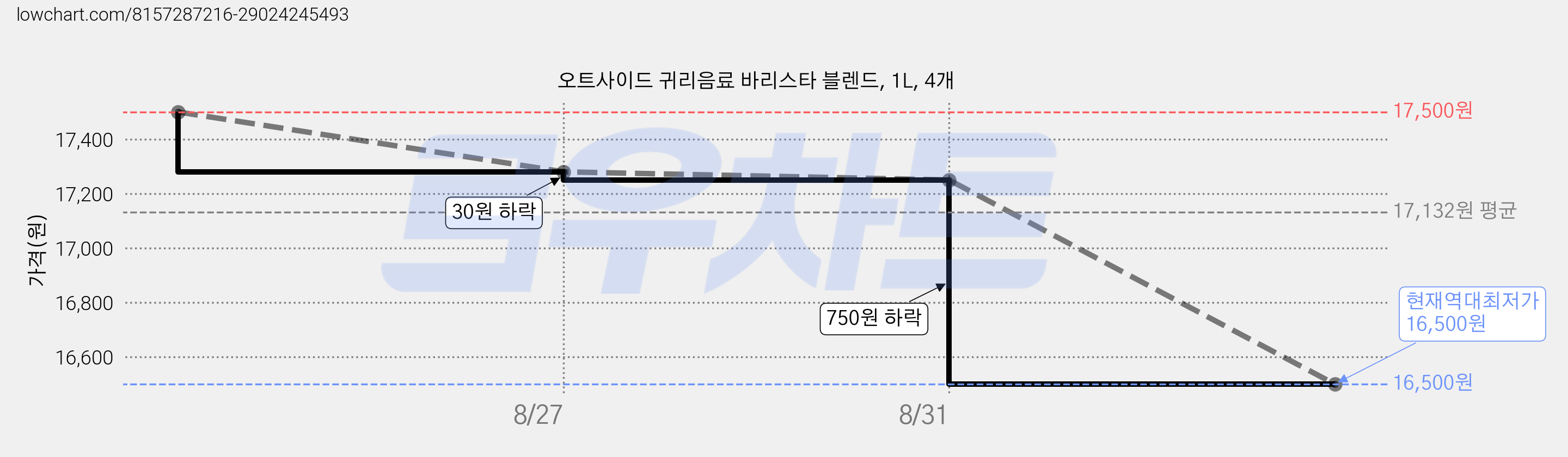 오트사이드 귀리음료 바리스타 블렌드, 1L, 4개 가격 변동 차트, 현재가 16,500원, 역대최저가