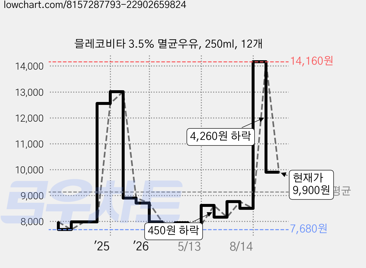 믈레코비타 3.5% 멸균우유, 250ml, 12개 가격 변동 차트, 현재가 9,900원, 관측 최저가 7,680원