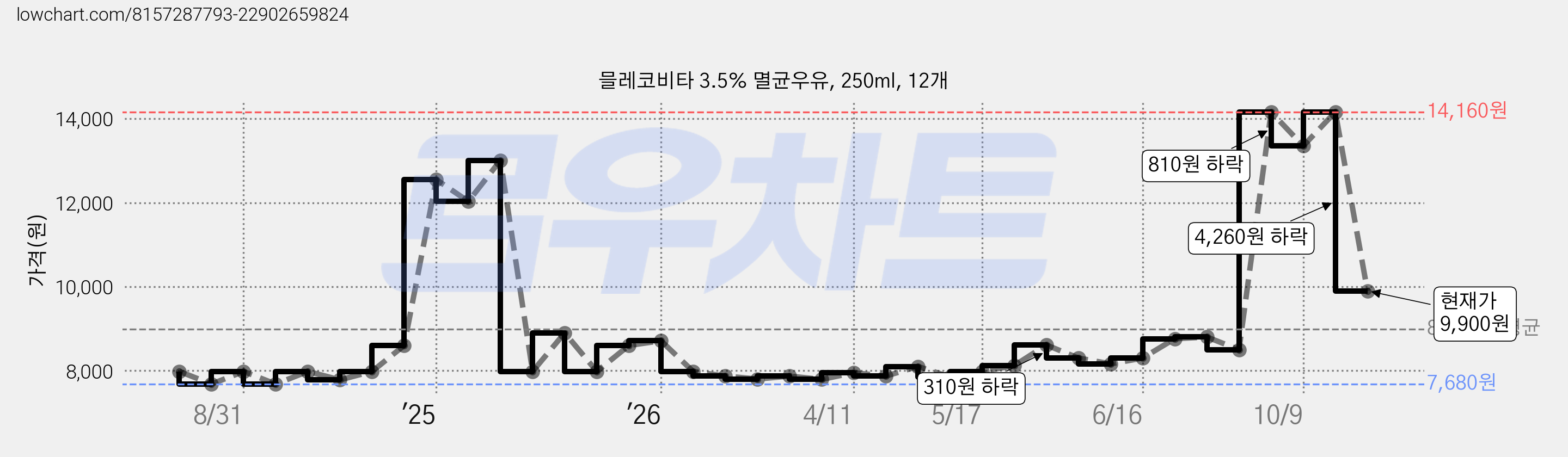 믈레코비타 3.5% 멸균우유, 250ml, 12개 가격 변동 차트, 현재가 9,900원, 관측 최저가 7,680원