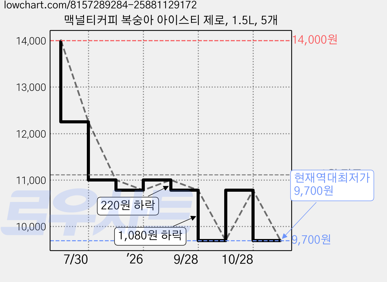 맥널티커피 복숭아 아이스티 제로, 1.5L, 5개 가격 변동 차트, 현재가 9,700원, 역대최저가