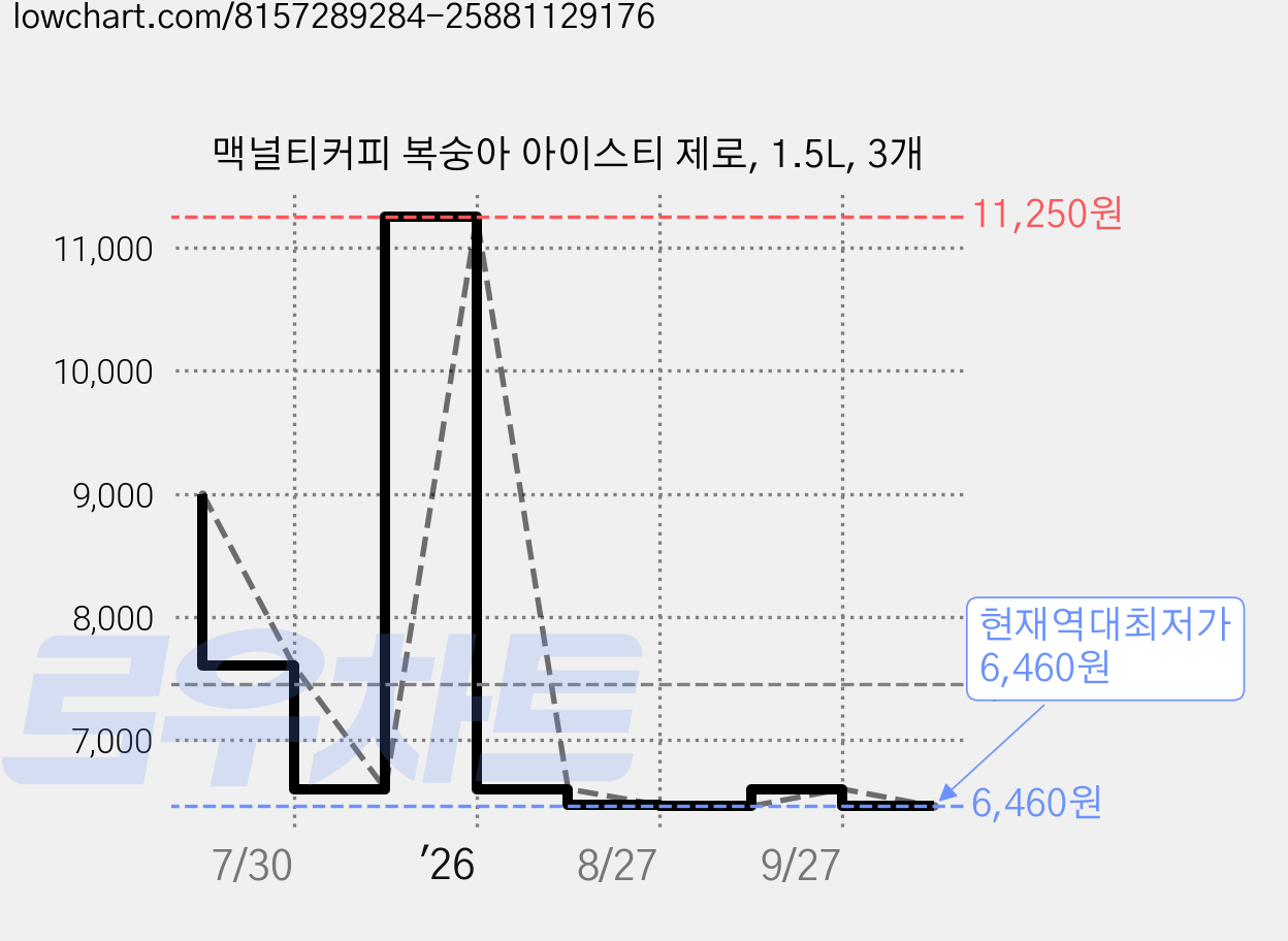 맥널티커피 복숭아 아이스티 제로, 1.5L, 3개 가격 변동 차트, 현재가 6,460원, 역대최저가