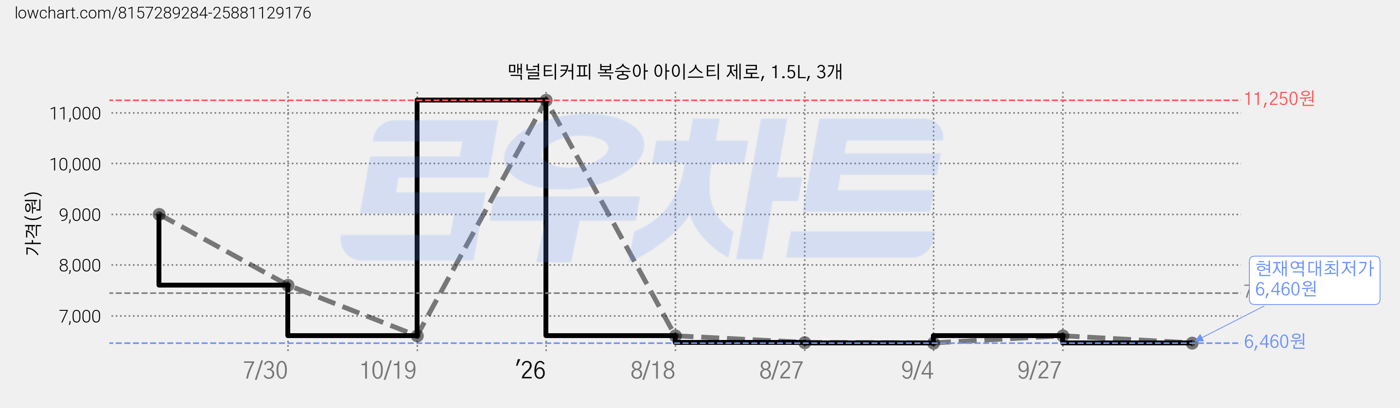 맥널티커피 복숭아 아이스티 제로, 1.5L, 3개 가격 변동 차트, 현재가 6,460원, 역대최저가