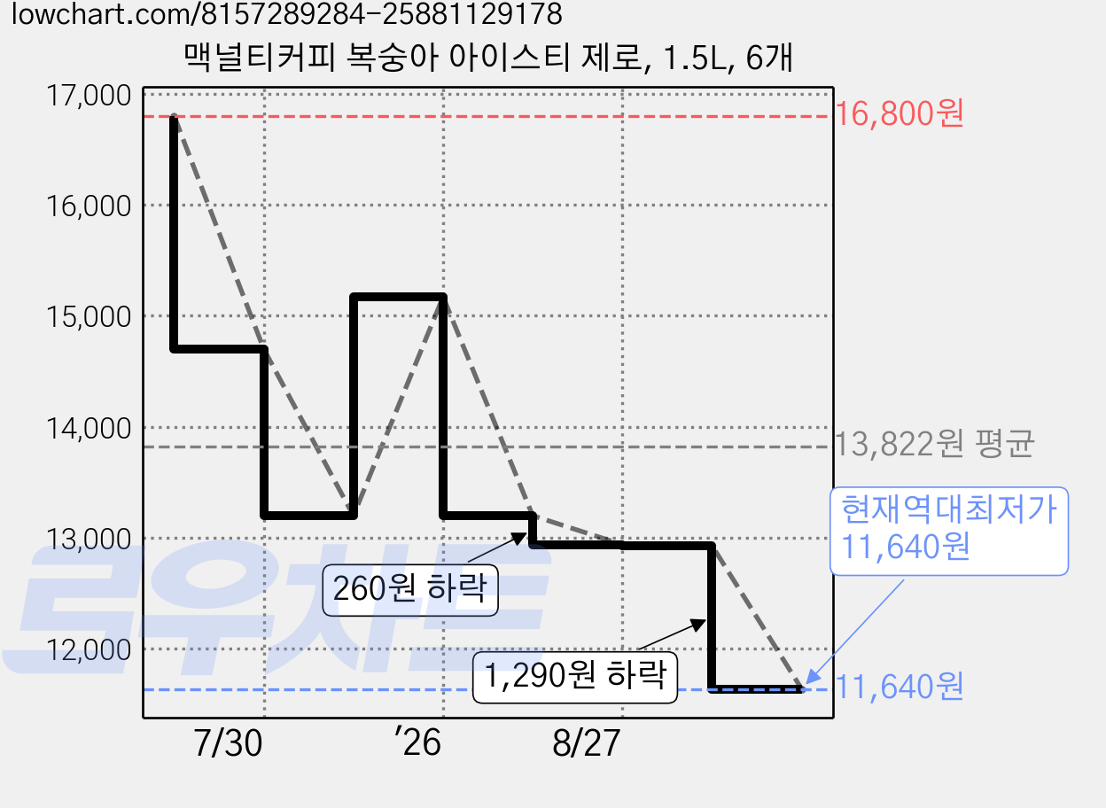 맥널티커피 복숭아 아이스티 제로, 1.5L, 6개 가격 변동 차트, 현재가 11,640원, 역대최저가