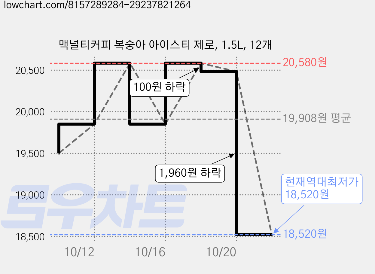 맥널티커피 복숭아 아이스티 제로, 1.5L, 12개 가격 변동 차트, 현재가 18,520원, 역대최저가