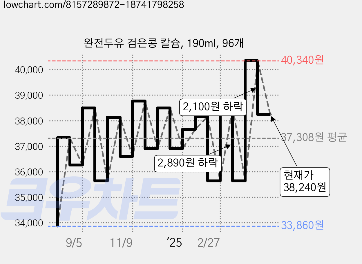 완전두유 검은콩 칼슘, 190ml, 96개 가격 변동 차트, 현재가 38,240원, 관측 최저가 33,860원