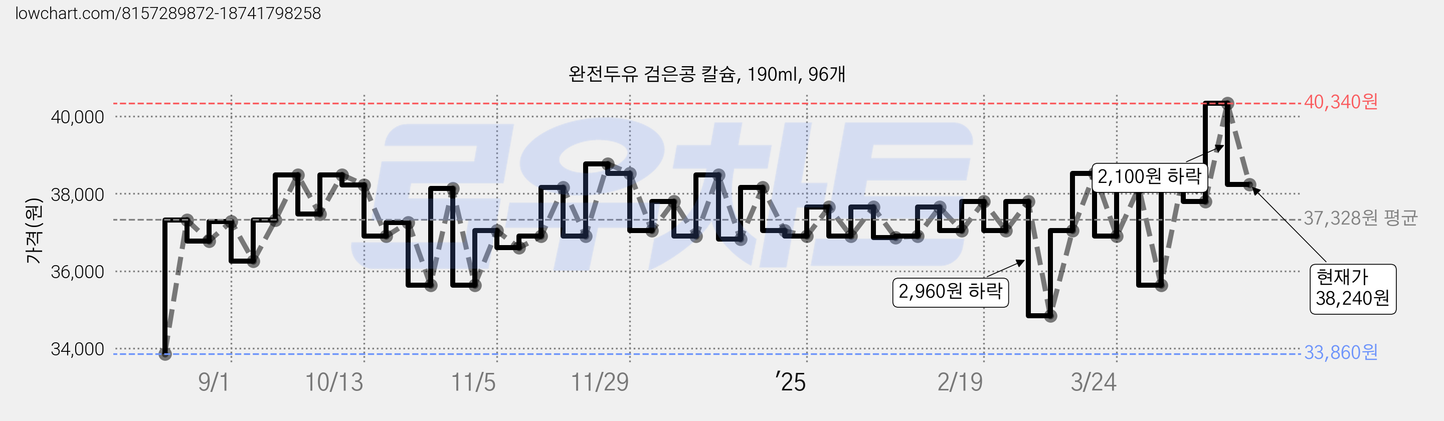 완전두유 검은콩 칼슘, 190ml, 96개 가격 변동 차트, 현재가 38,240원, 관측 최저가 33,860원