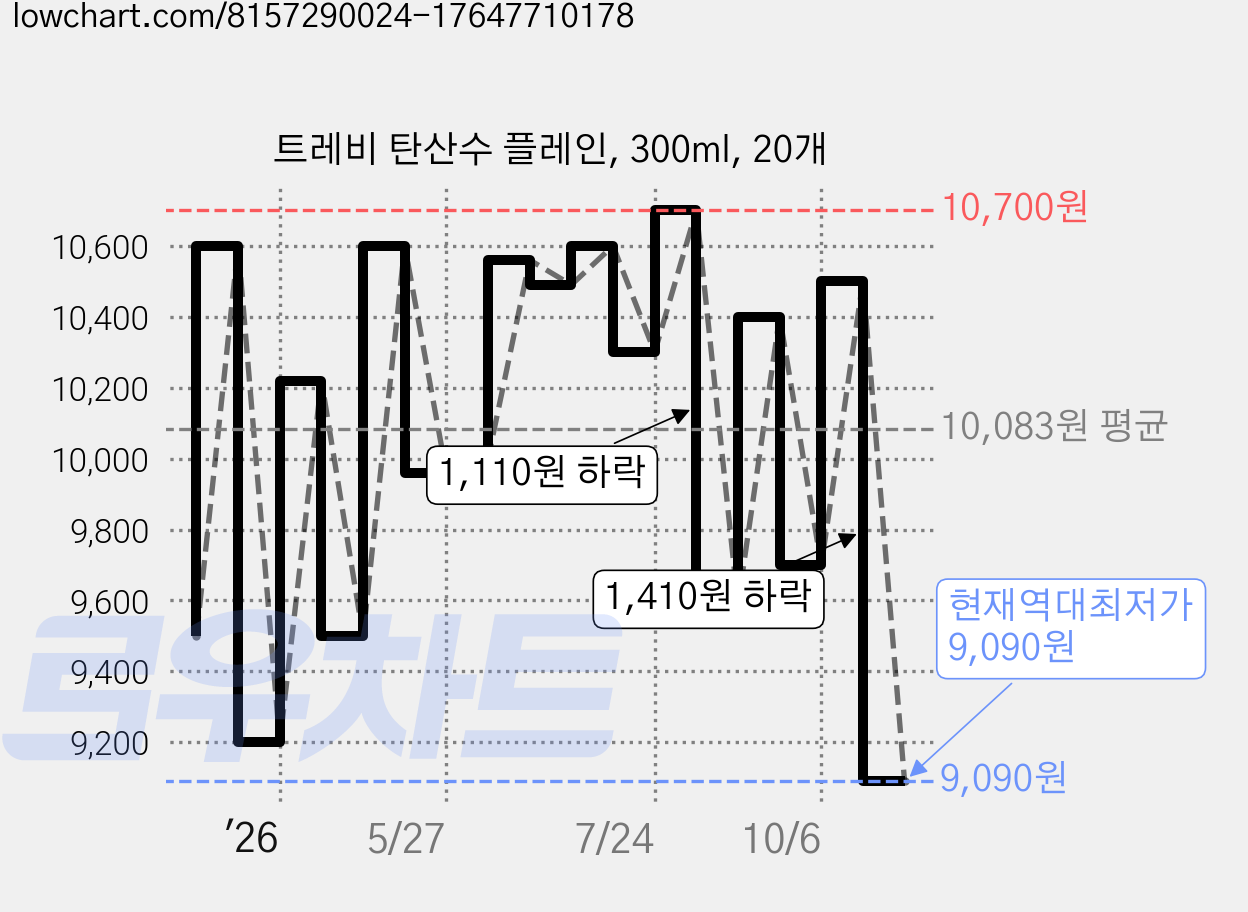 트레비 탄산수 플레인, 300ml, 20개 가격 변동 차트, 현재가 9,090원, 역대최저가