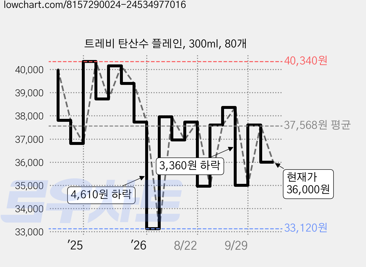 트레비 탄산수 플레인, 300ml, 80개 가격 변동 차트, 현재가 36,000원, 관측 최저가 33,120원
