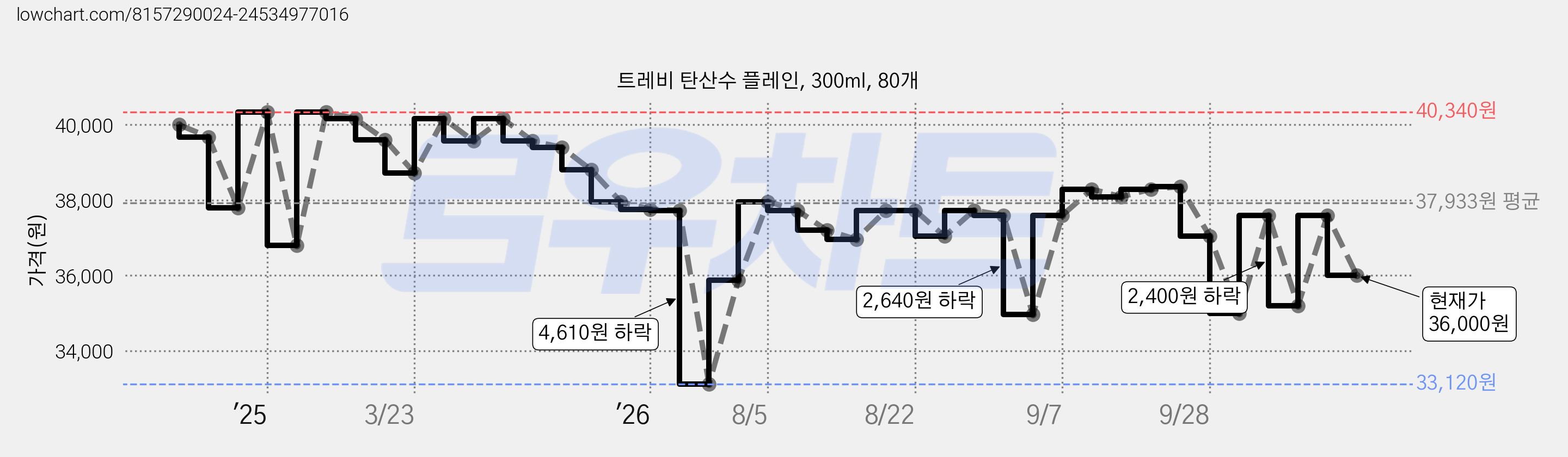 트레비 탄산수 플레인, 300ml, 80개 가격 변동 차트, 현재가 36,000원, 관측 최저가 33,120원