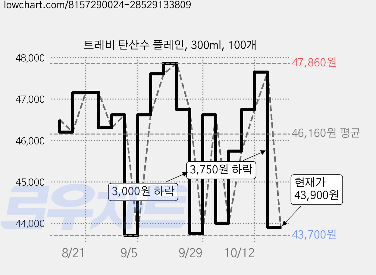 트레비 탄산수 플레인, 300ml, 100개 가격 변동 차트, 현재가 43,900원, 관측 최저가 43,700원