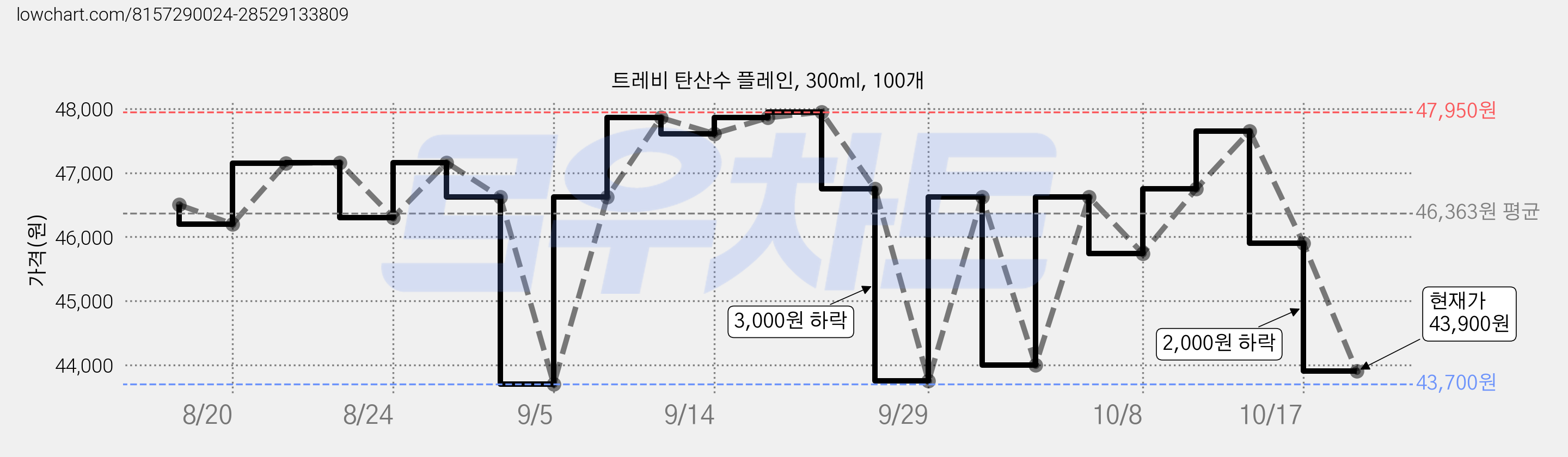 트레비 탄산수 플레인, 300ml, 100개 가격 변동 차트, 현재가 43,900원, 관측 최저가 43,700원