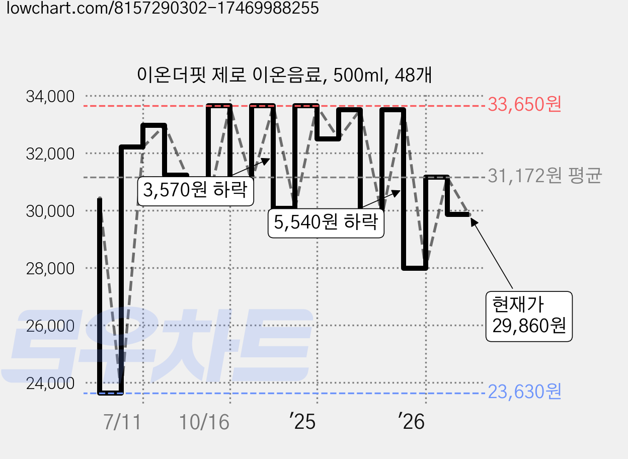이온더핏 제로 이온음료, 500ml, 48개 가격 변동 차트, 현재가 29,860원, 관측 최저가 23,630원