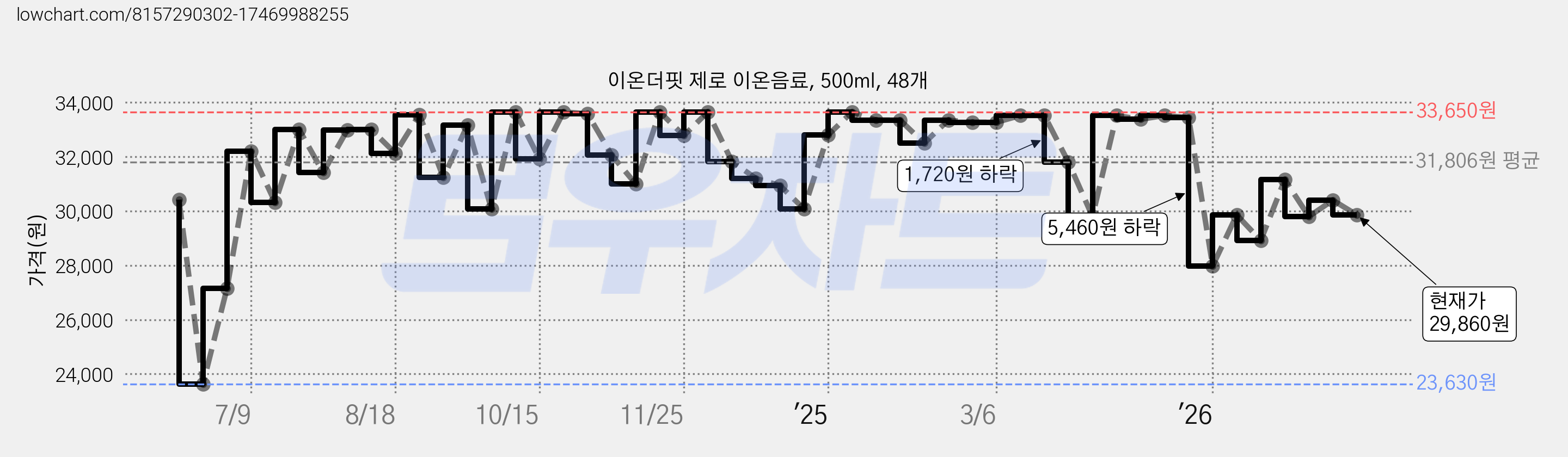 이온더핏 제로 이온음료, 500ml, 48개 가격 변동 차트, 현재가 29,860원, 관측 최저가 23,630원