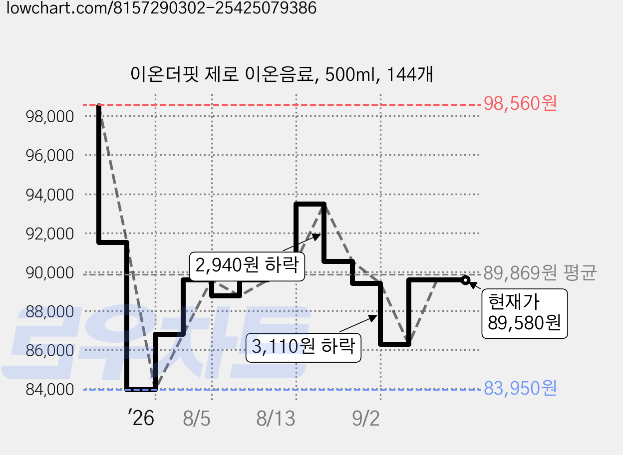 이온더핏 제로 이온음료, 500ml, 144개 가격 변동 차트, 현재가 89,580원, 관측 최저가 83,950원