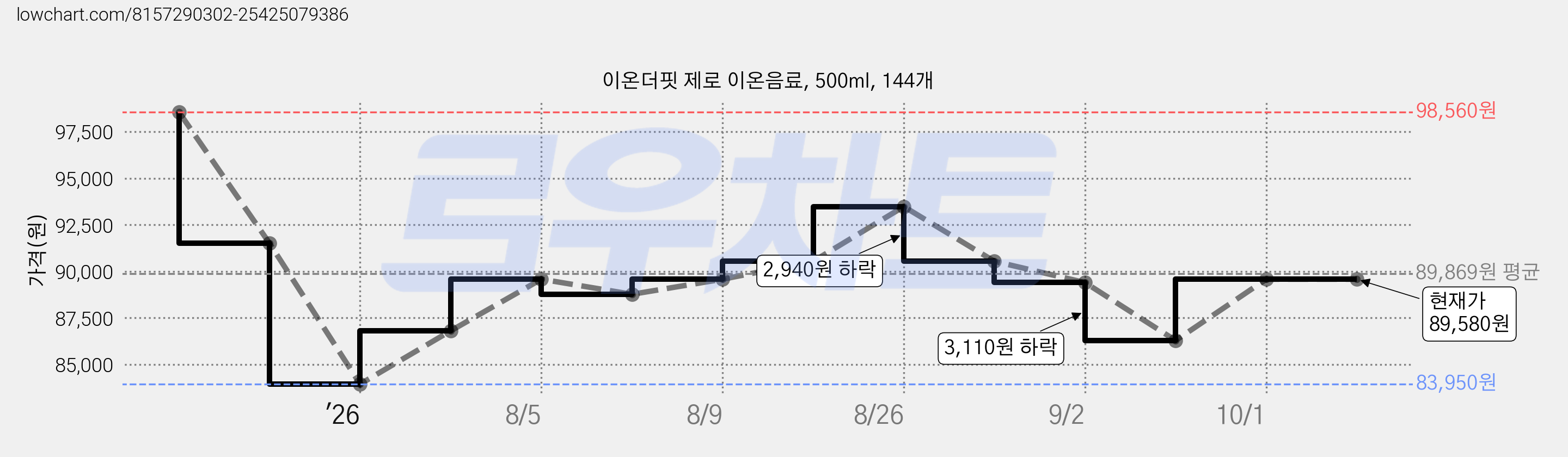 이온더핏 제로 이온음료, 500ml, 144개 가격 변동 차트, 현재가 89,580원, 관측 최저가 83,950원