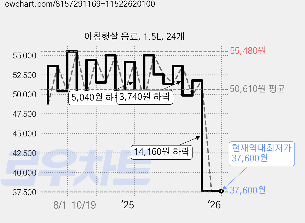 아침햇살 음료, 1.5L, 24개 가격 변동 차트, 현재가 37,600원, 역대최저가