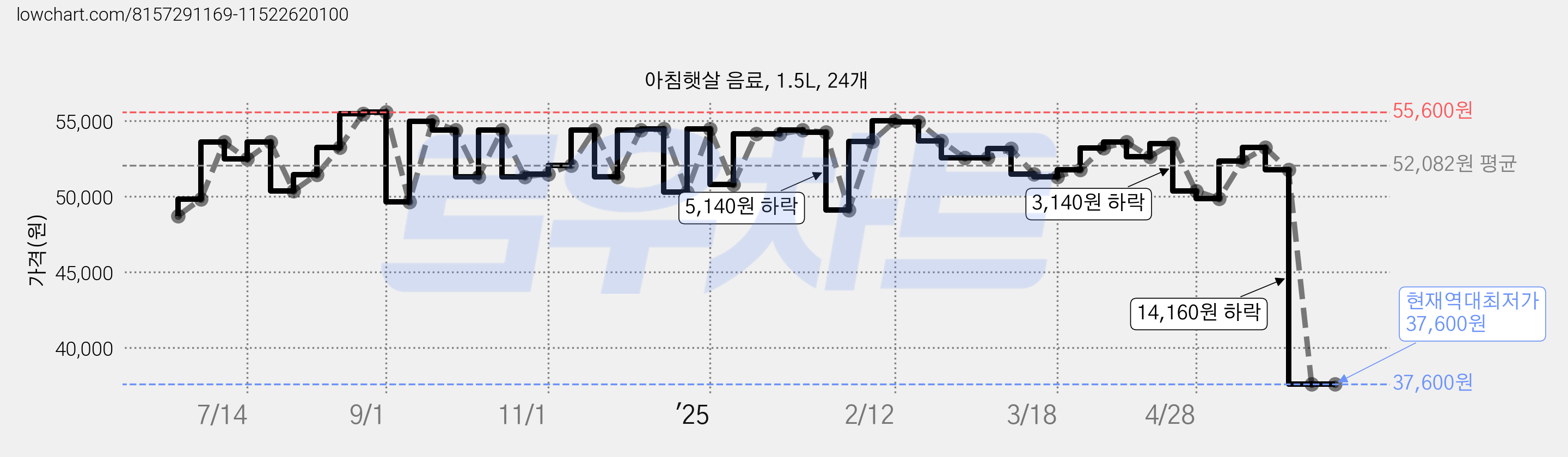 아침햇살 음료, 1.5L, 24개 가격 변동 차트, 현재가 37,600원, 역대최저가