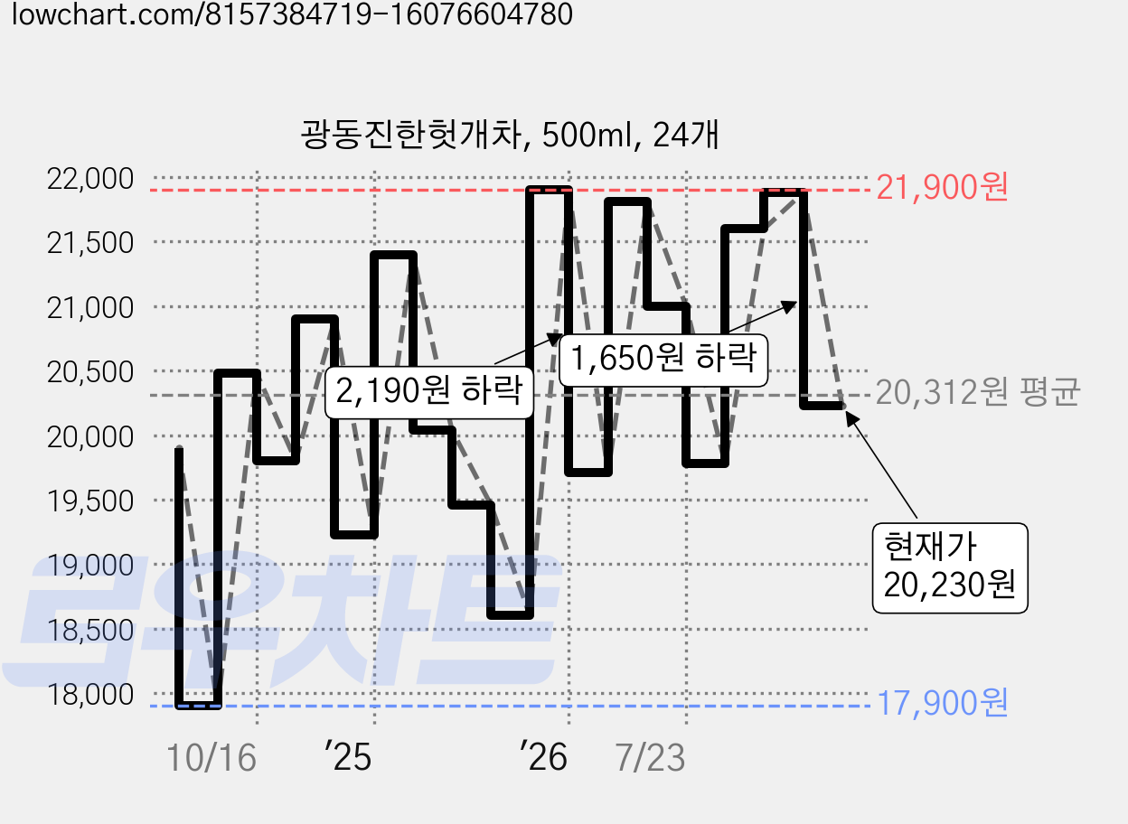 광동진한헛개차, 500ml, 24개 가격 변동 차트, 현재가 20,230원, 관측 최저가 17,900원