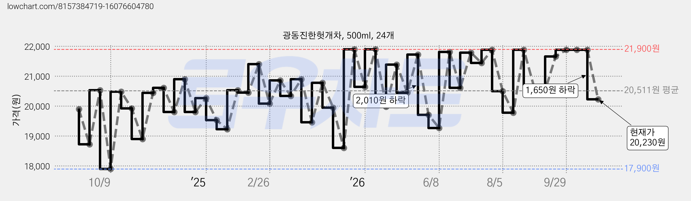 광동진한헛개차, 500ml, 24개 가격 변동 차트, 현재가 20,230원, 관측 최저가 17,900원