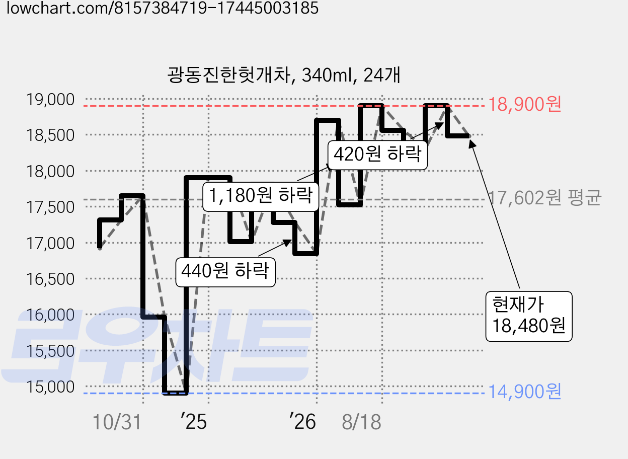 광동진한헛개차, 340ml, 24개 가격 변동 차트, 현재가 18,540원, 관측 최저가 14,900원