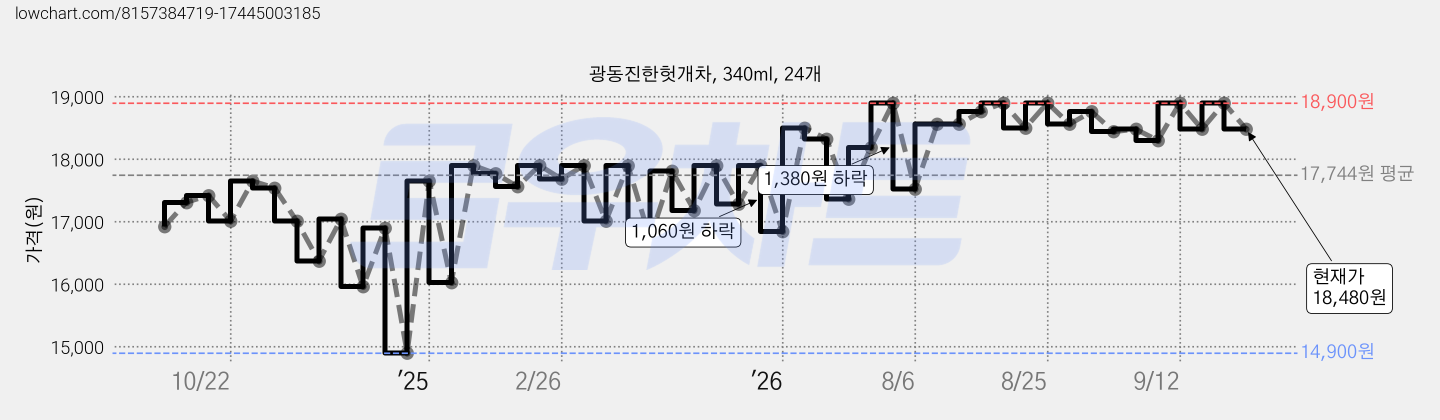 광동진한헛개차, 340ml, 24개 가격 변동 차트, 현재가 18,540원, 관측 최저가 14,900원