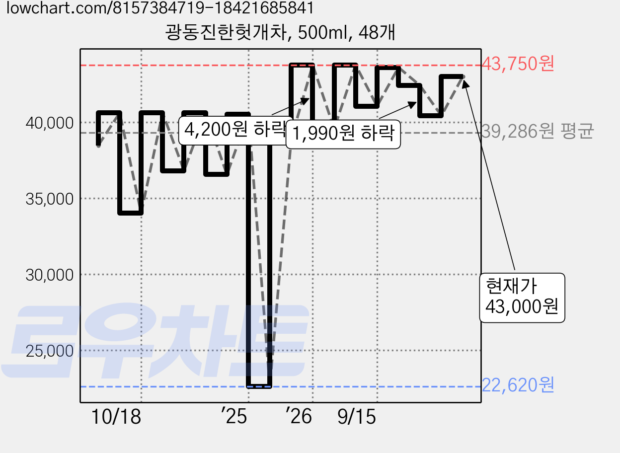 광동진한헛개차, 500ml, 48개 가격 변동 차트, 현재가 43,000원, 관측 최저가 22,620원