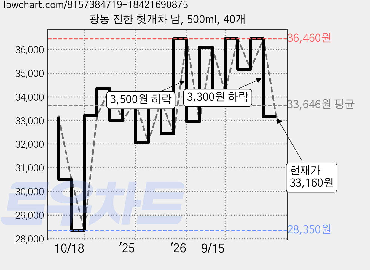 광동 진한 헛개차 남, 500ml, 40개 가격 변동 차트, 현재가 33,160원, 관측 최저가 28,350원