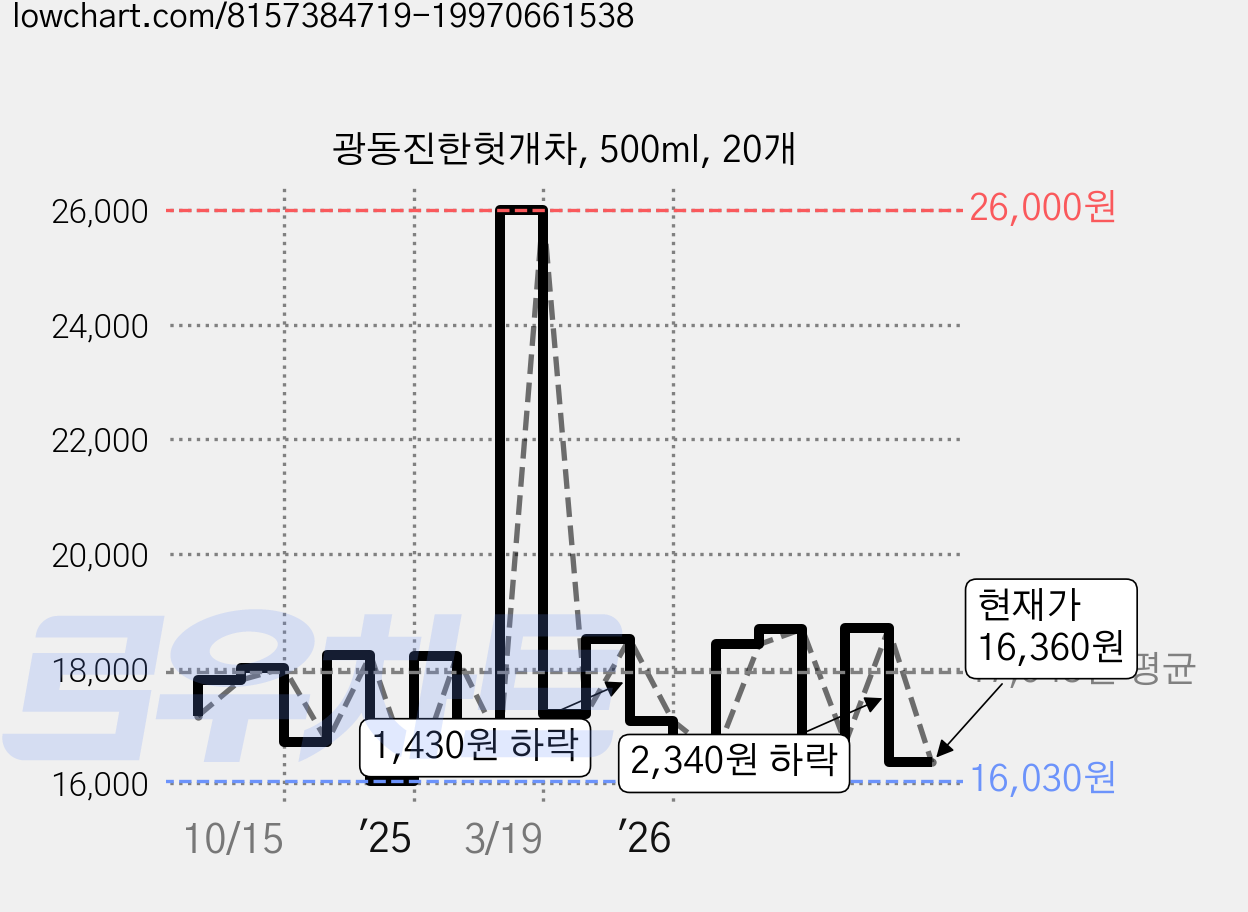 광동진한헛개차, 500ml, 20개 가격 변동 차트, 현재가 16,360원, 관측 최저가 15,760원