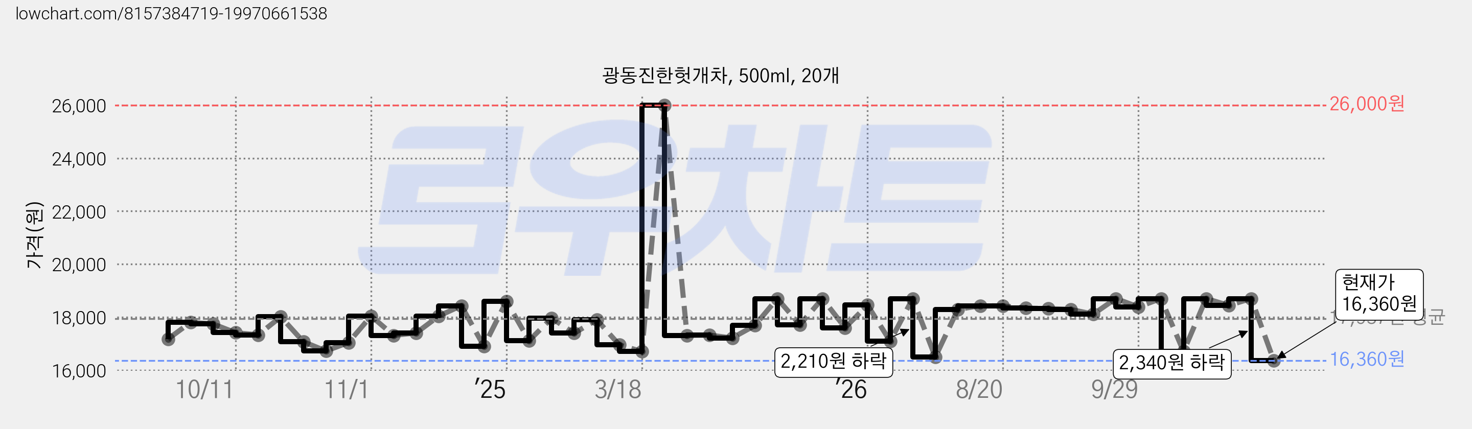 광동진한헛개차, 500ml, 20개 가격 변동 차트, 현재가 16,360원, 관측 최저가 15,760원