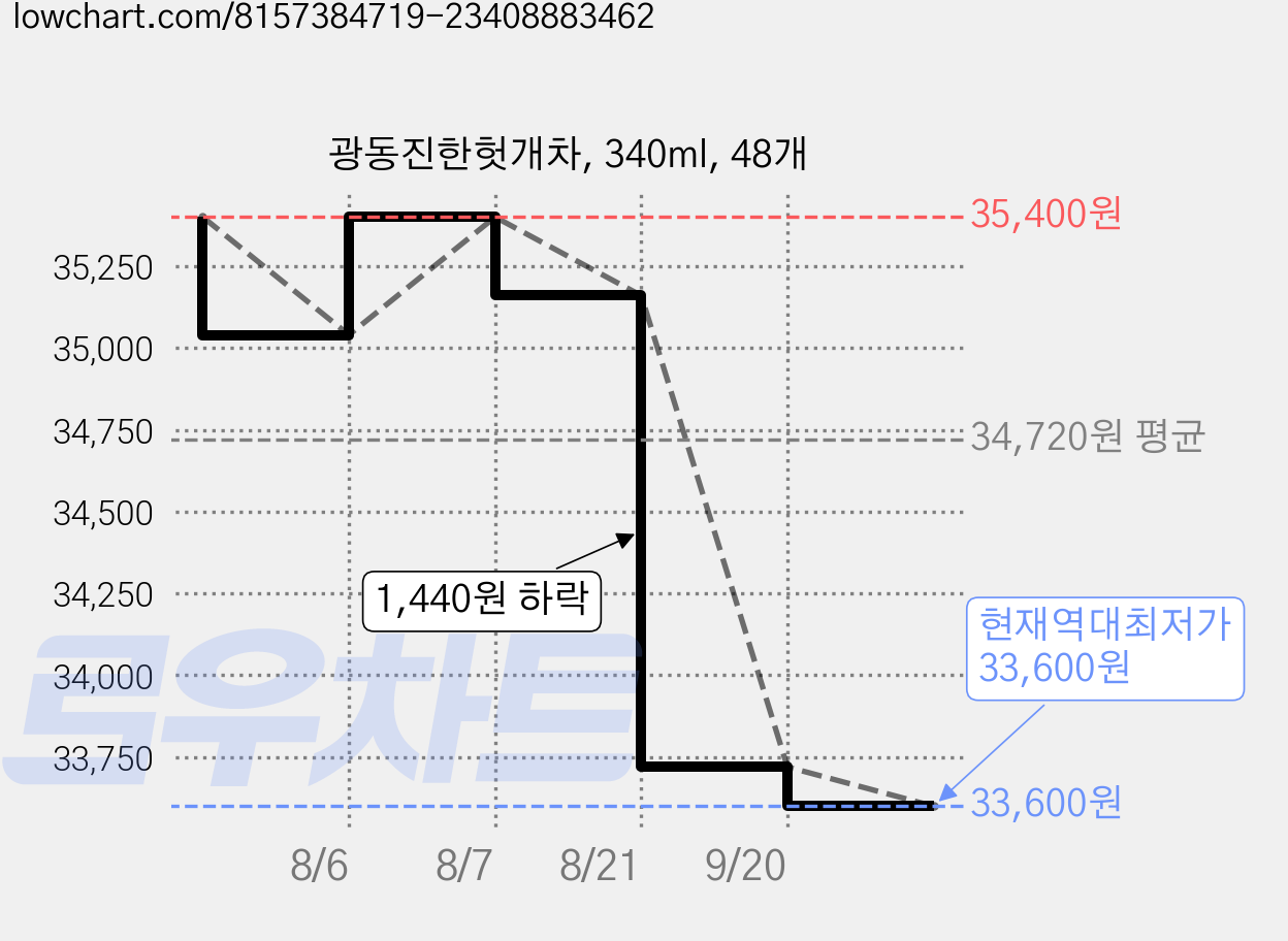 광동진한헛개차, 340ml, 48개 가격 변동 차트, 현재가 33,600원, 역대최저가