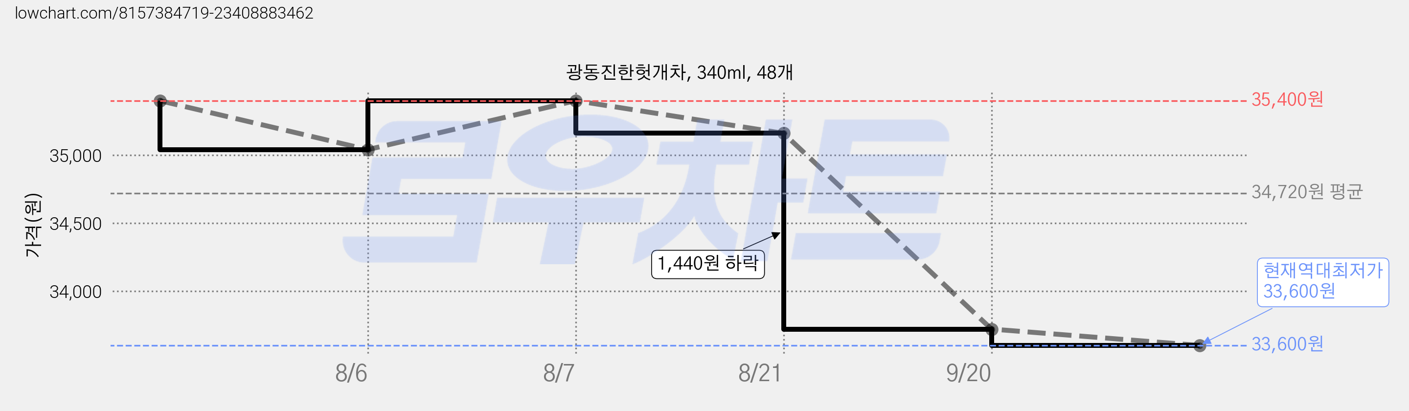광동진한헛개차, 340ml, 48개 가격 변동 차트, 현재가 33,600원, 역대최저가