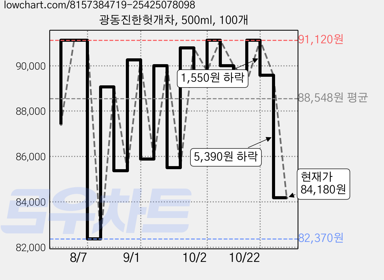 광동진한헛개차, 500ml, 100개 가격 변동 차트, 현재가 84,180원, 관측 최저가 82,370원