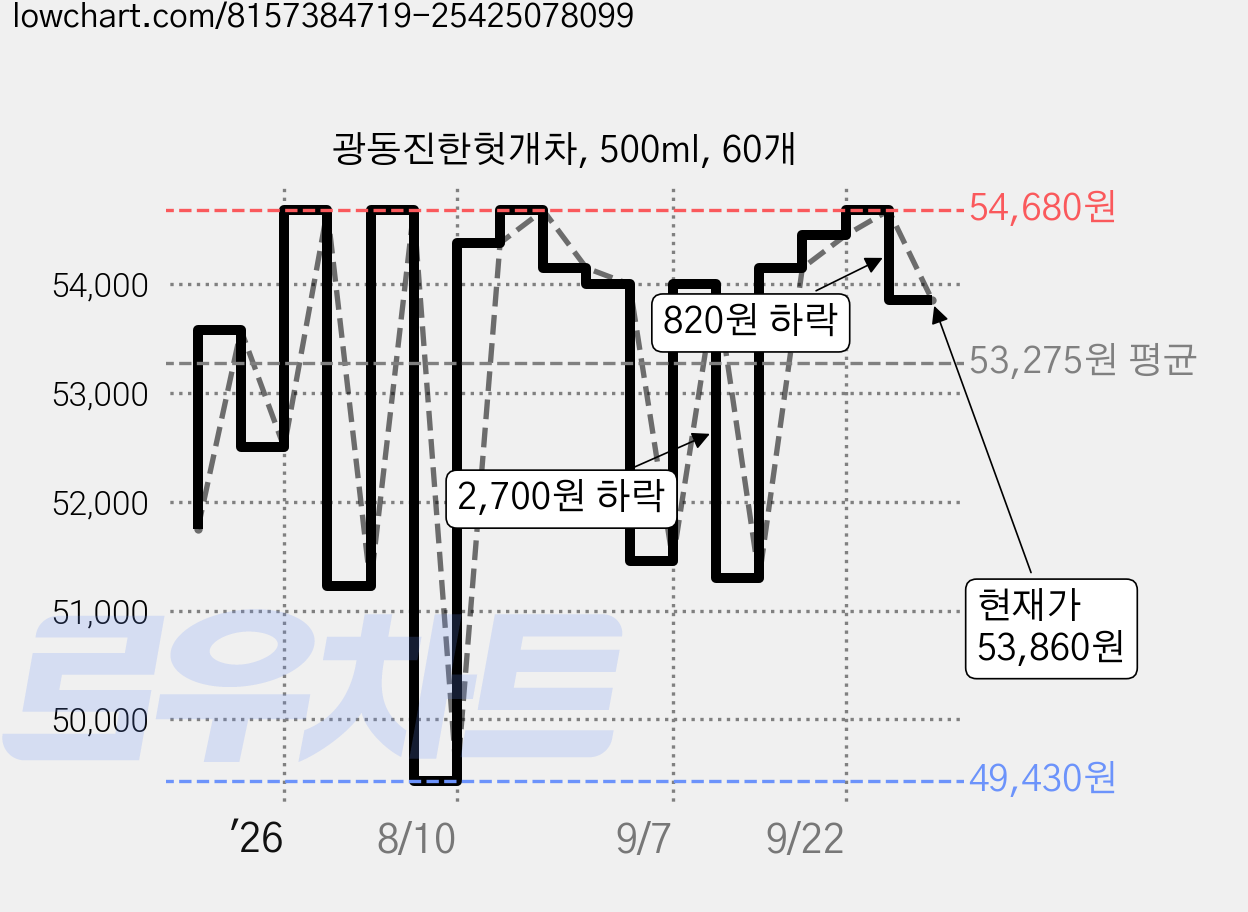 광동진한헛개차, 500ml, 60개 가격 변동 차트, 현재가 53,860원, 관측 최저가 49,430원