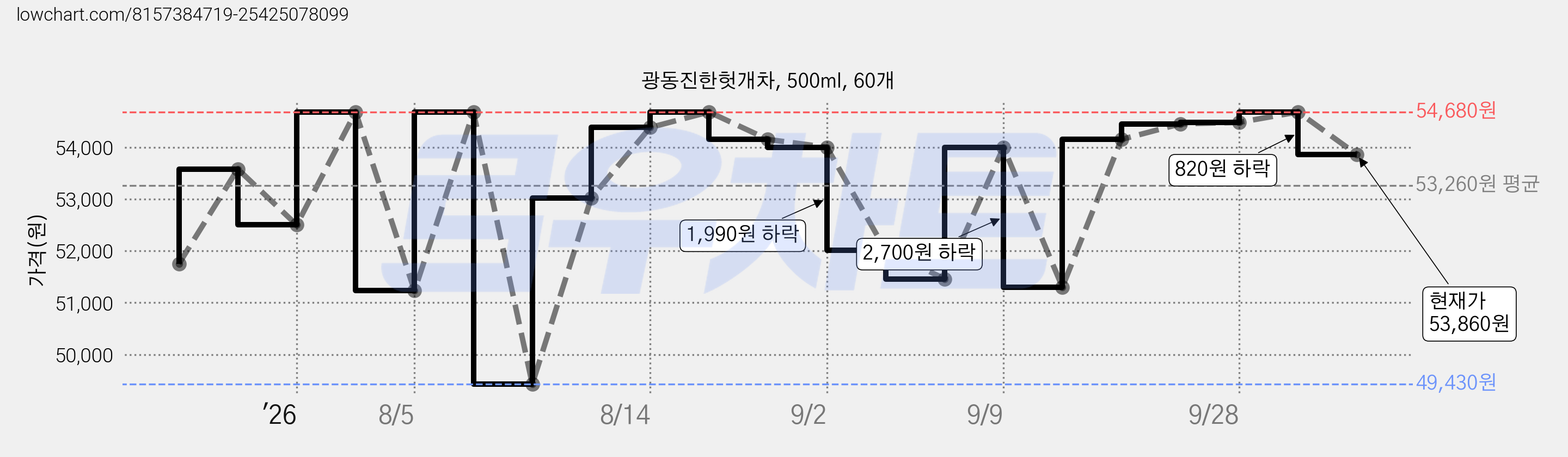 광동진한헛개차, 500ml, 60개 가격 변동 차트, 현재가 53,860원, 관측 최저가 49,430원