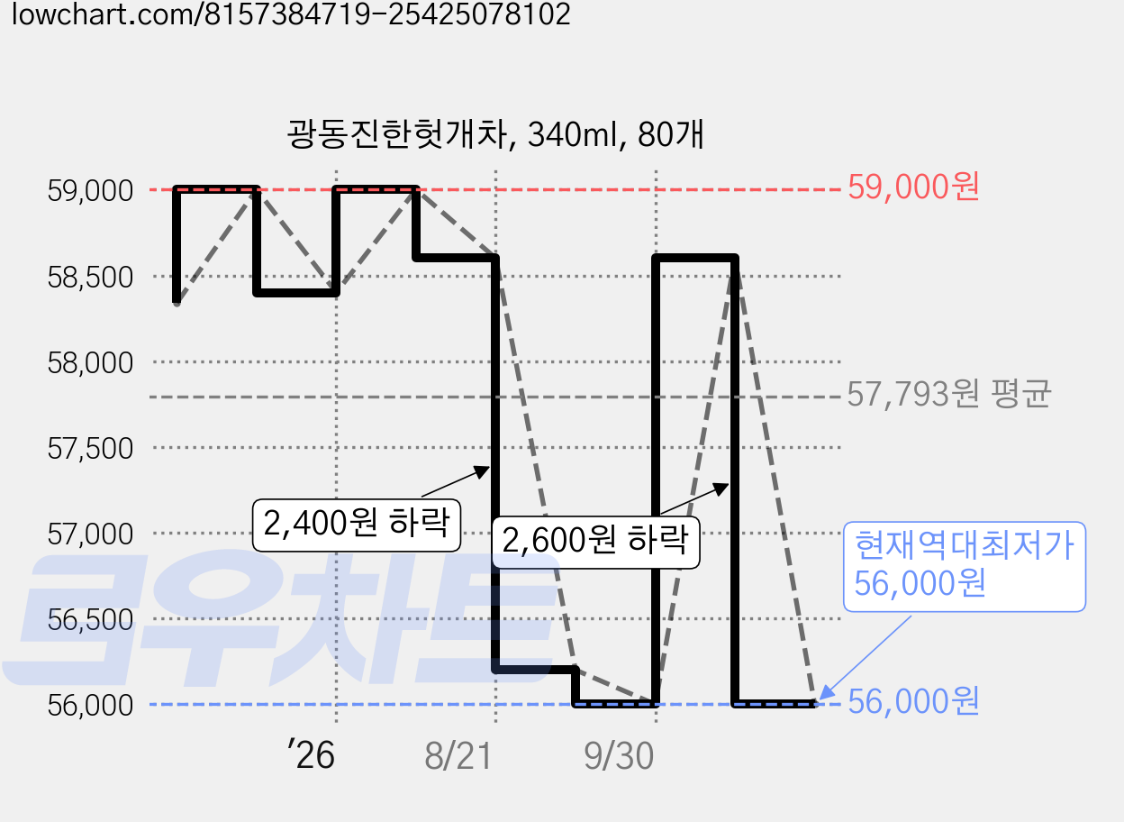 광동진한헛개차, 340ml, 80개 가격 변동 차트, 현재가 56,000원, 역대최저가