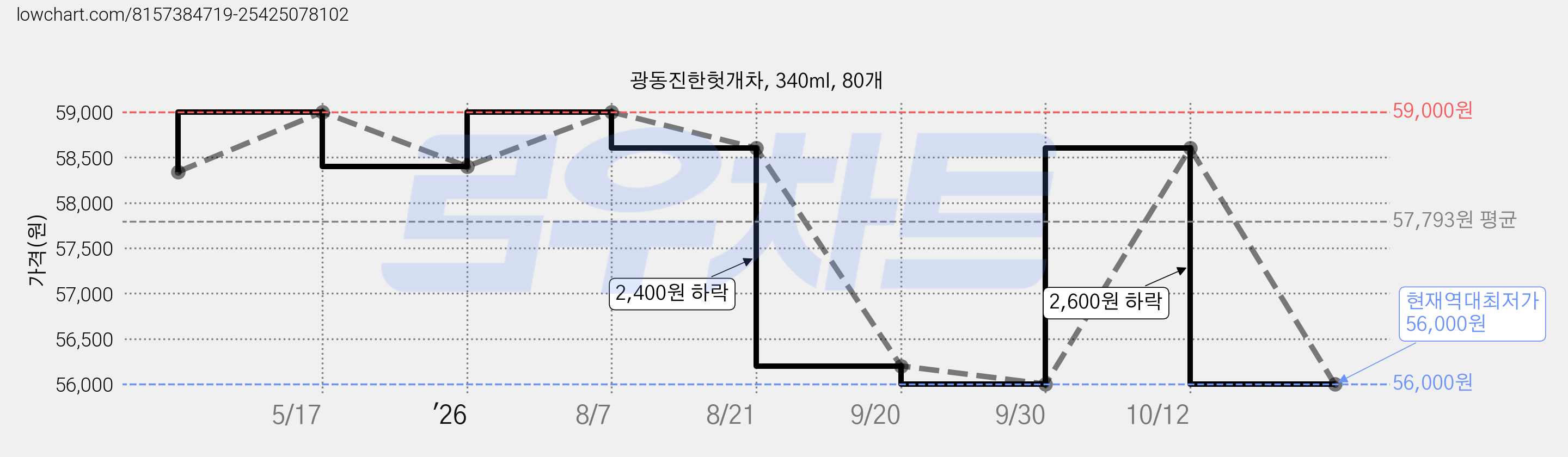 광동진한헛개차, 340ml, 80개 가격 변동 차트, 현재가 56,000원, 역대최저가