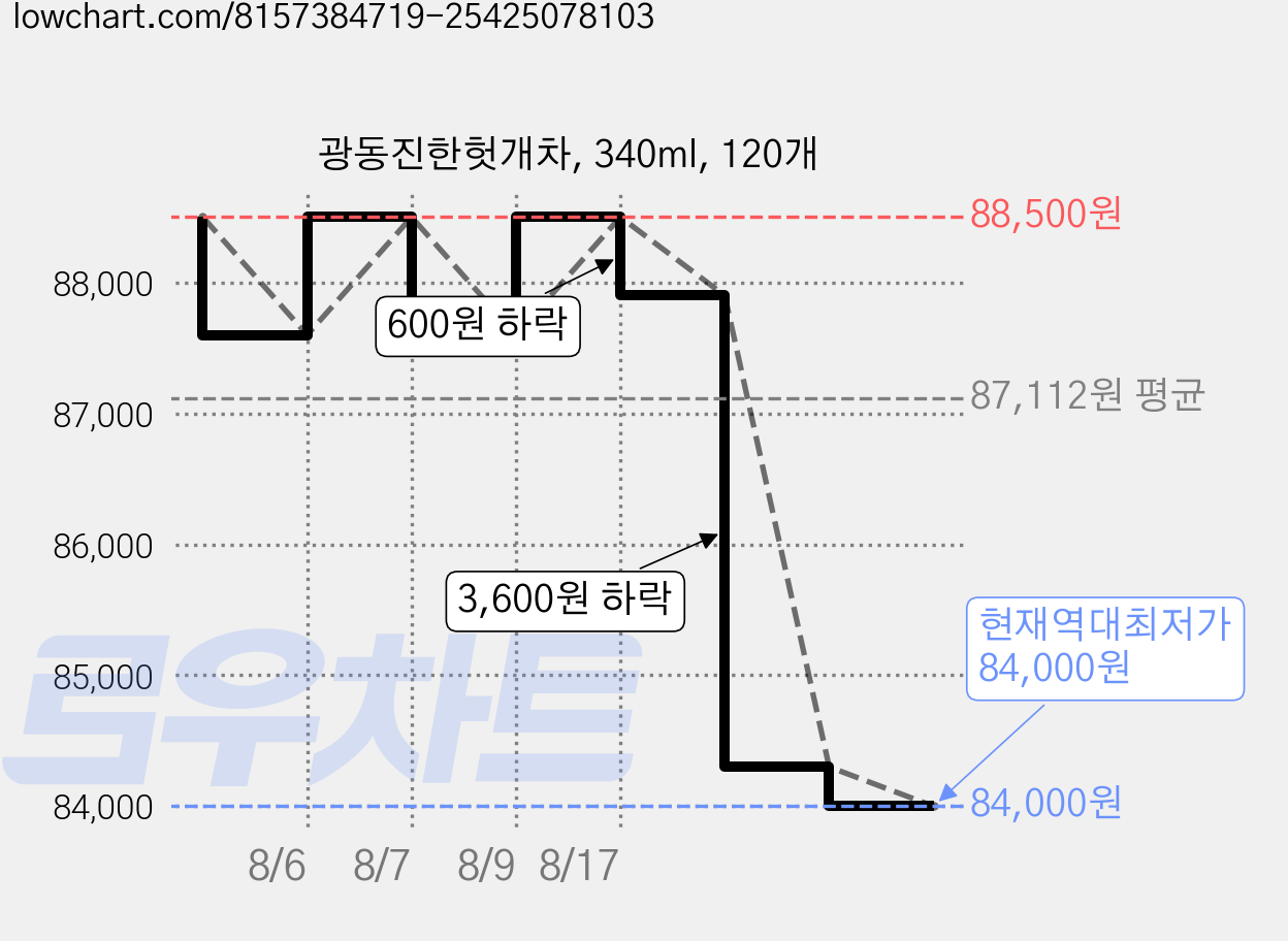 광동진한헛개차, 340ml, 120개 가격 변동 차트, 현재가 84,000원, 역대최저가