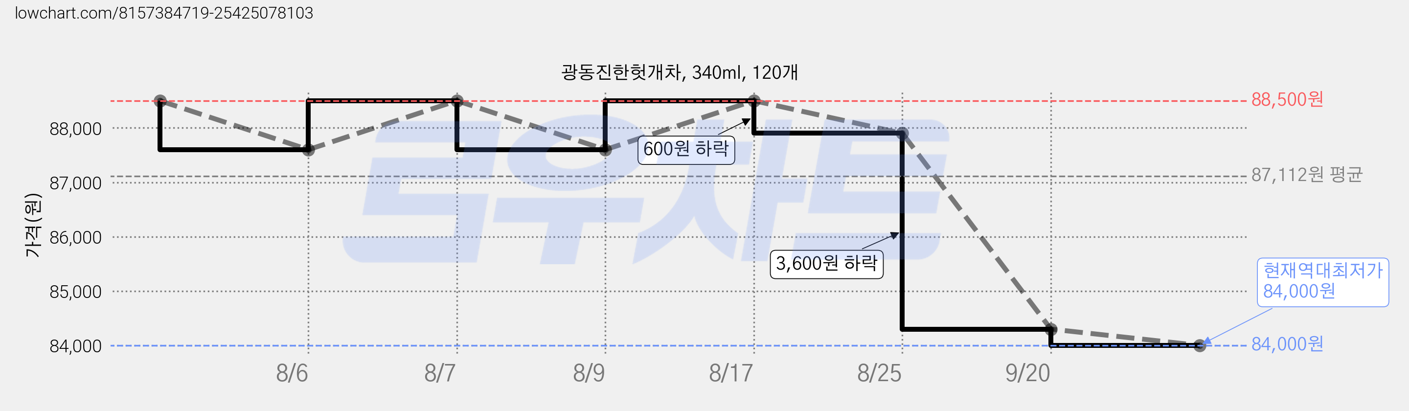광동진한헛개차, 340ml, 120개 가격 변동 차트, 현재가 84,000원, 역대최저가