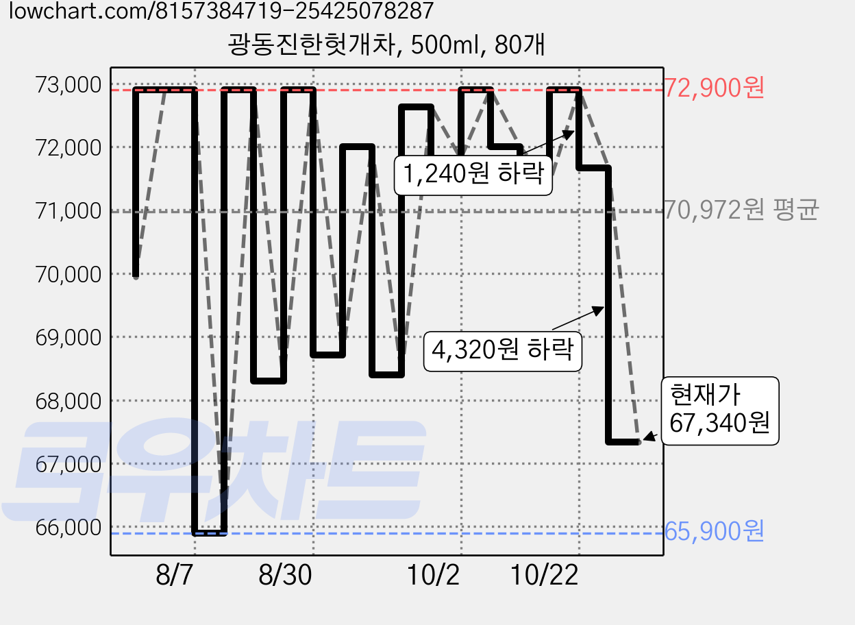 광동진한헛개차, 500ml, 80개 가격 변동 차트, 현재가 67,340원, 관측 최저가 65,900원