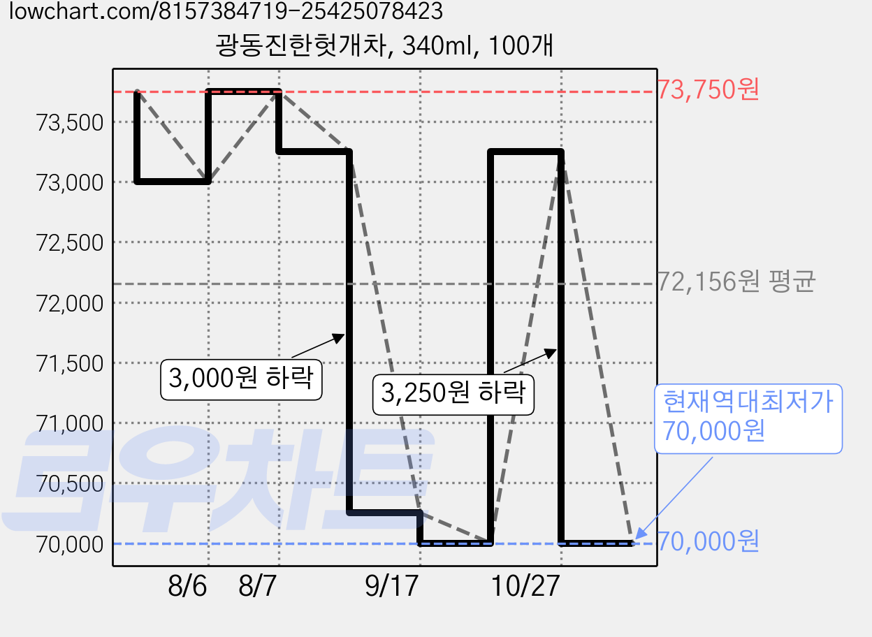광동진한헛개차, 340ml, 100개 가격 변동 차트, 현재가 70,000원, 역대최저가