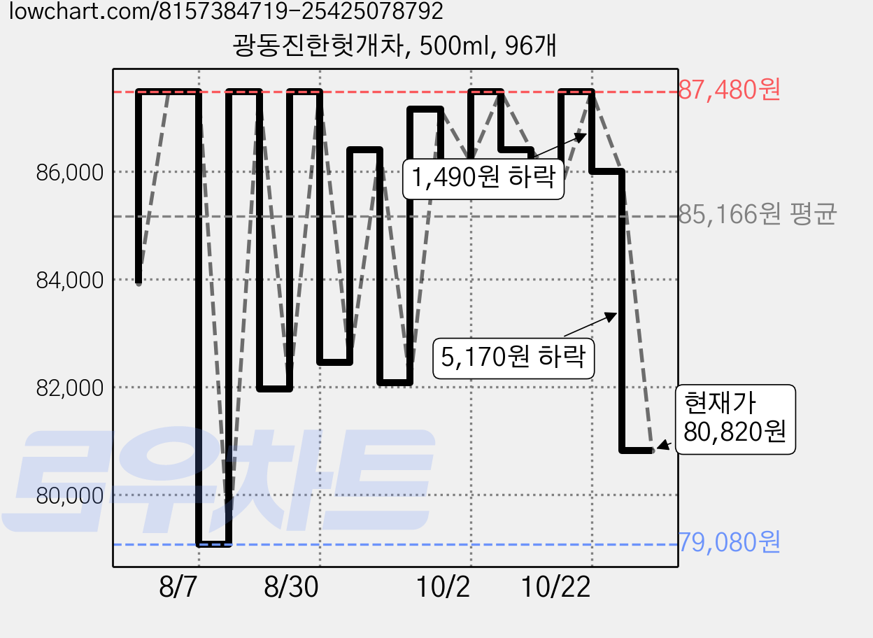 광동진한헛개차, 500ml, 96개 가격 변동 차트, 현재가 80,820원, 관측 최저가 79,080원