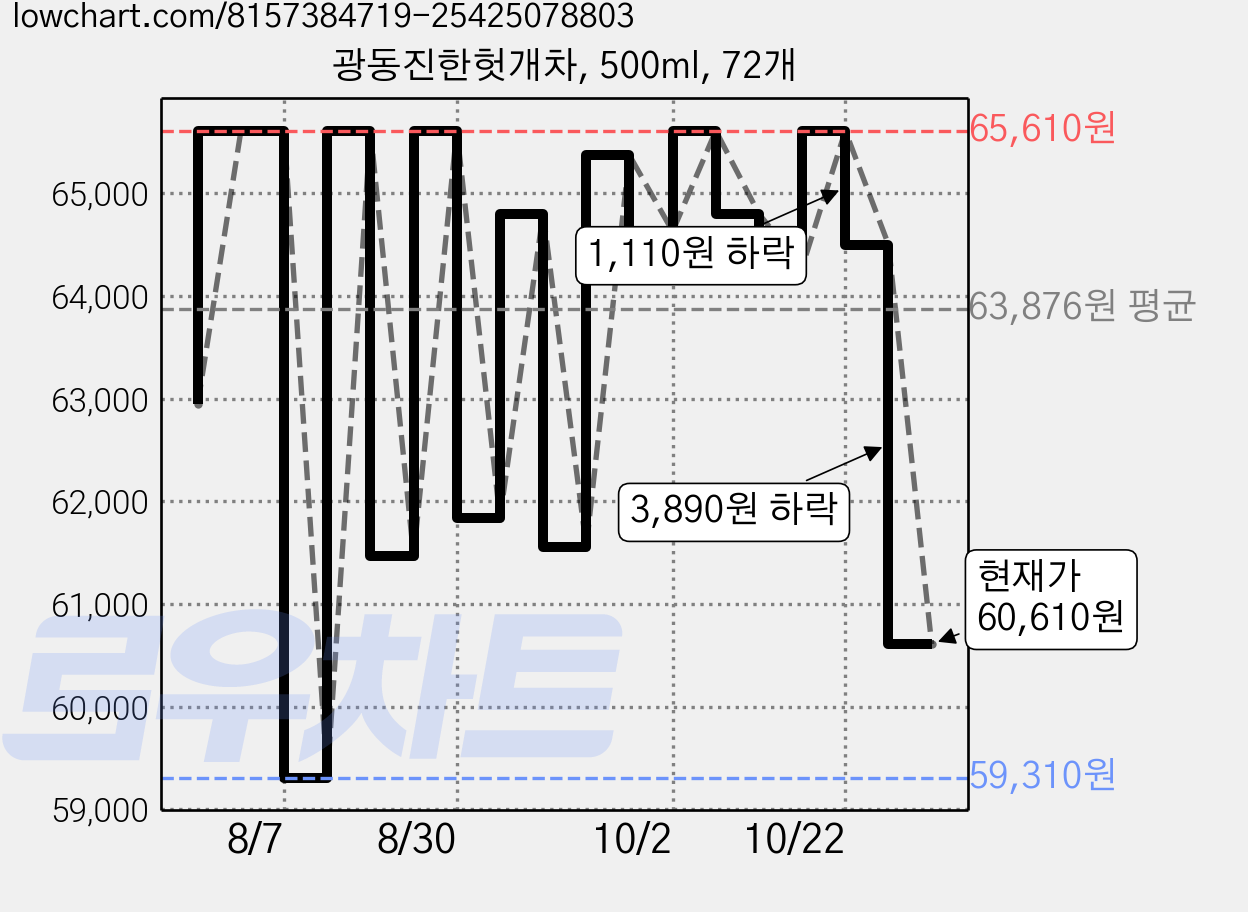 광동진한헛개차, 500ml, 72개 가격 변동 차트, 현재가 60,610원, 관측 최저가 59,310원